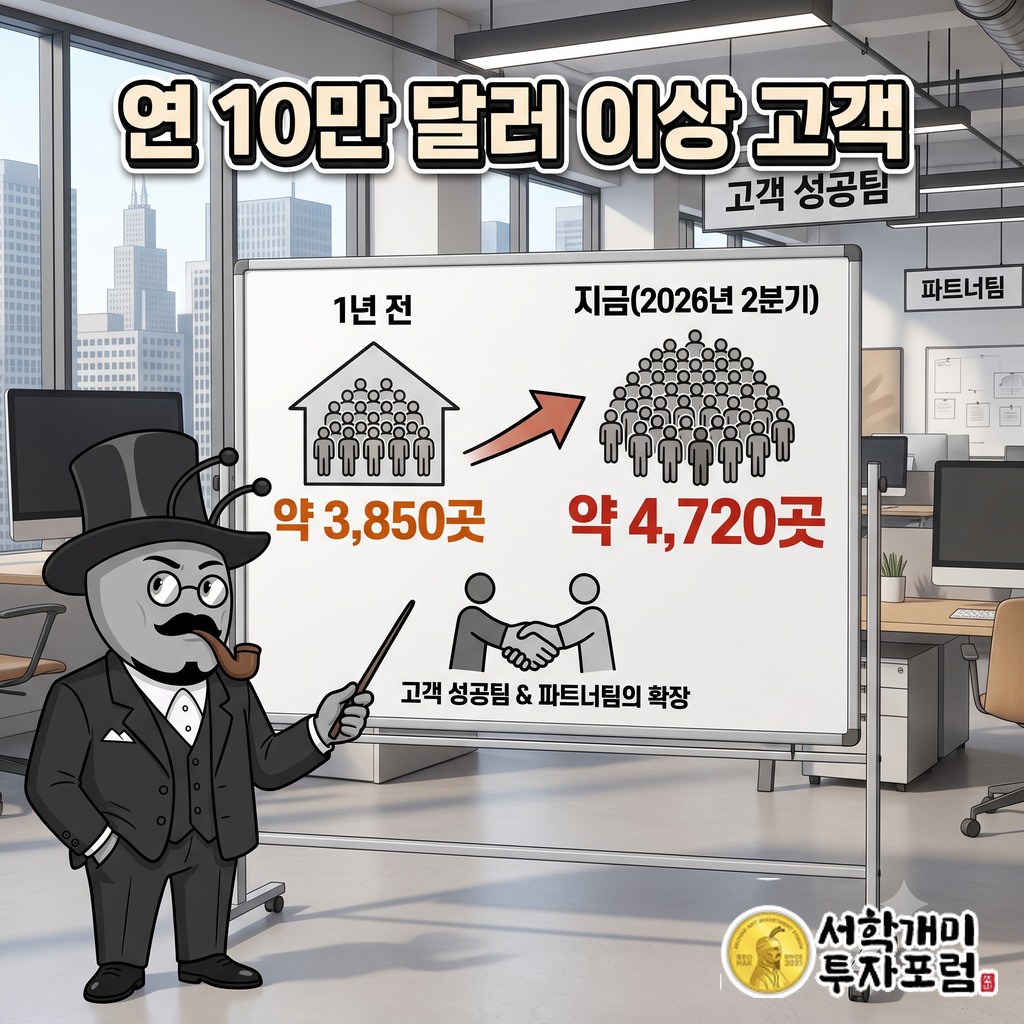 연간 10만 달러 이상 내는 데이터도그 고객이 약 3,850곳에서 약 4,720곳으로 늘어난 변화