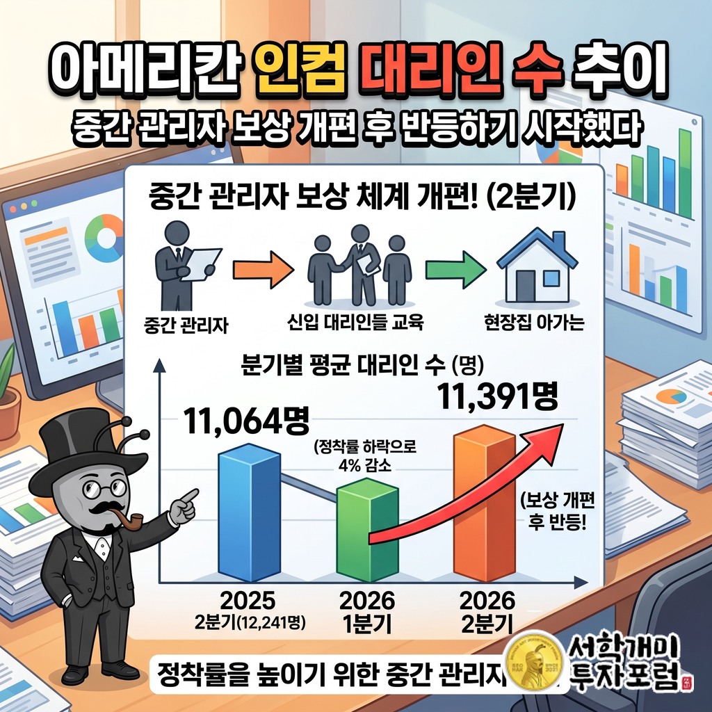 아메리칸 인컴의 중간 관리자 보상 개편과 분기별 대리인 수 흐름