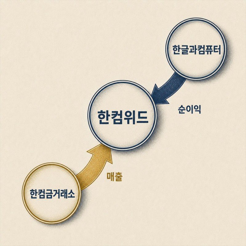 한컴위드를 가운데 둔 계열 구조. 매출은 한컴금거래소에서, 순이익은 한글과컴퓨터에서 온다