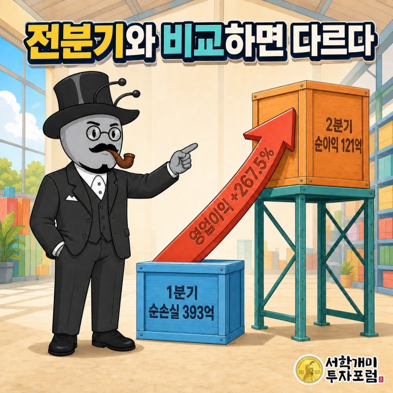 1분기 영업이익 157억과 순손실 393억 상자에서 2분기 영업이익 577억, 순이익 121억으로 267.5퍼센트 상승 화살표가 올라가는 장면