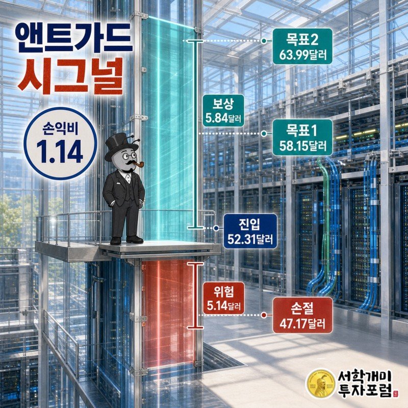 진입가를 기준으로 위험과 보상 거리를 보여주는 가격 축