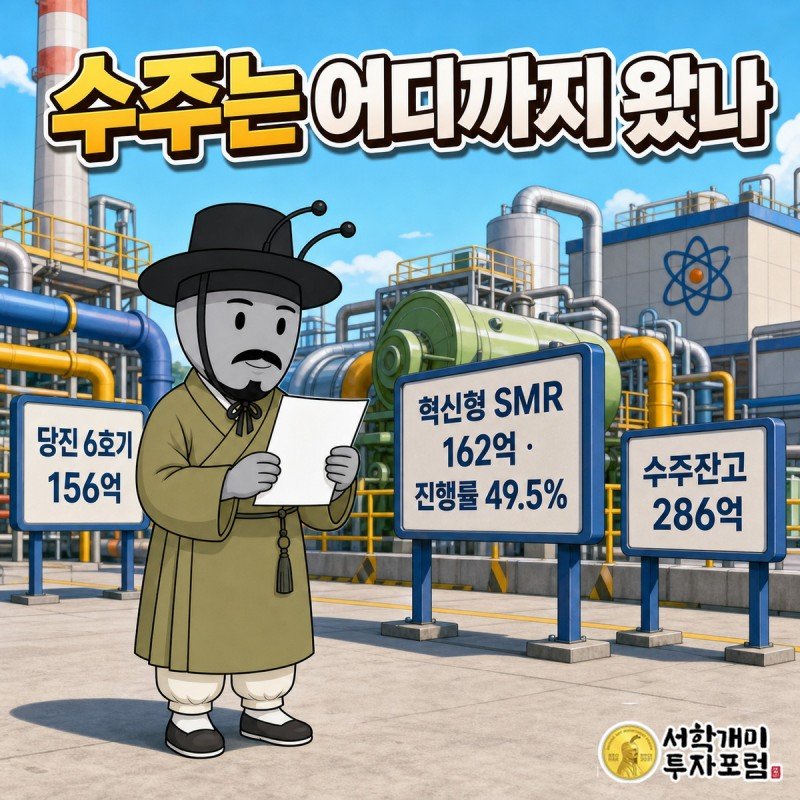 당진 6호기 정비 156억, 혁신형 SMR 시험장치 162억 진행률 49.5퍼센트, 수주잔고 286억 팻말이 나란히 선 발전소 야드
