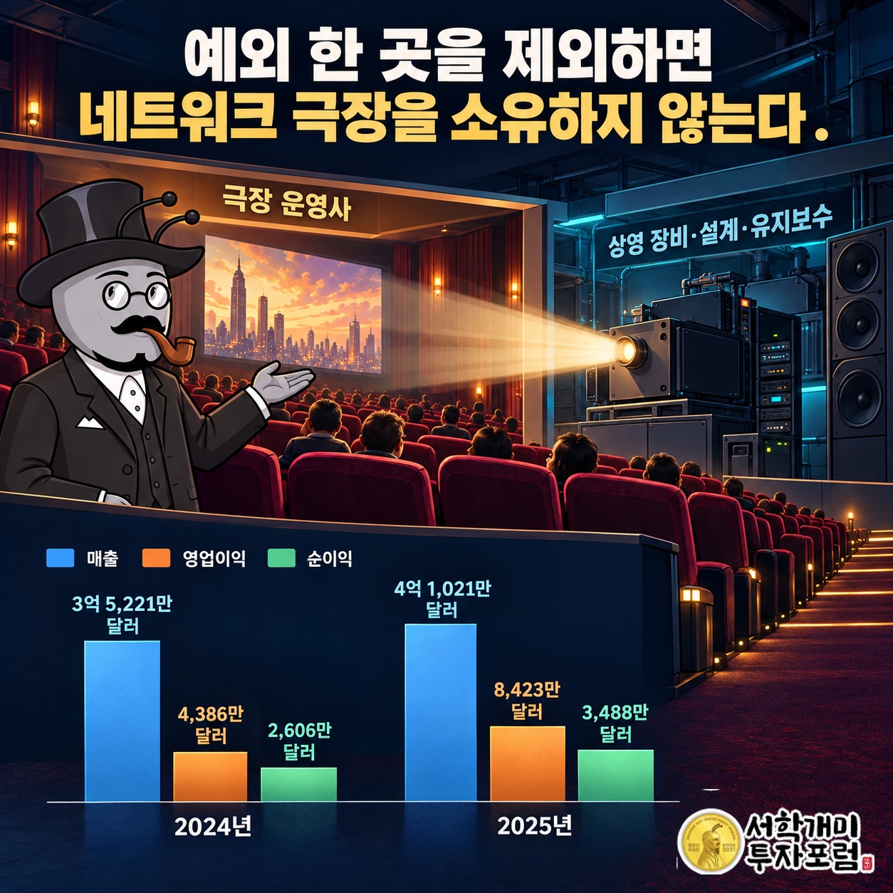 극장 운영사가 시설을 운영하고 아이맥스는 상영 장비와 설계, 유지보수를 공급하는 관계