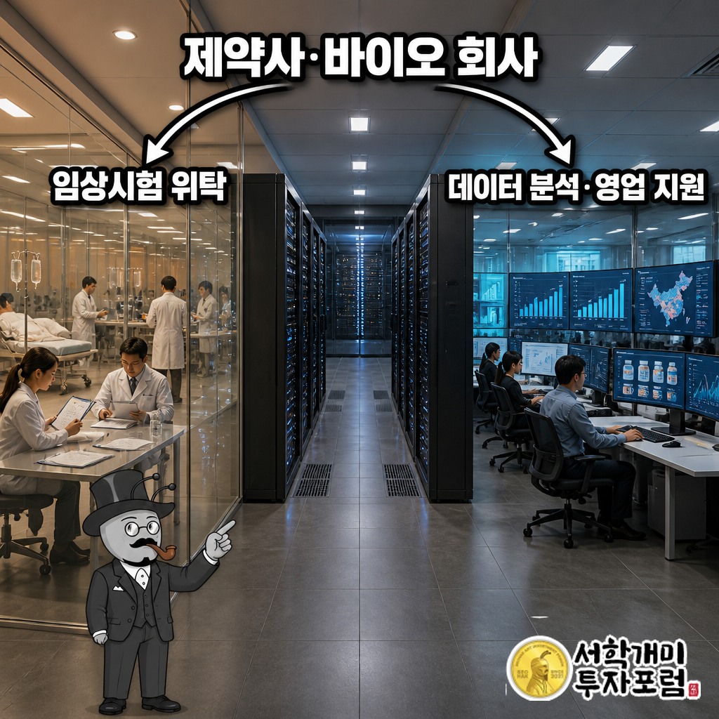 제약·바이오 회사가 임상시험 대행과 판매 데이터 두 갈래로 아이큐비아에 돈을 내는 구조도