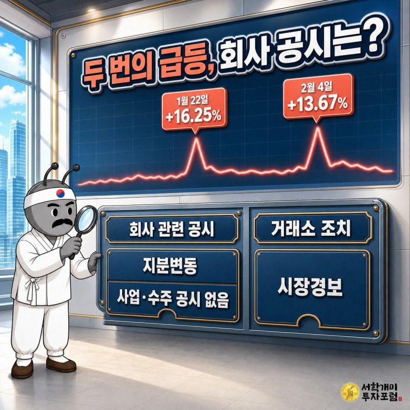 2026년 1월 22일 +16.25%, 2월 4일 +13.67% 급등일에 회사 관련 공시는 지분변동뿐이고 사업·수주 공시는 없었으며, 시장경보는 거래소 조치