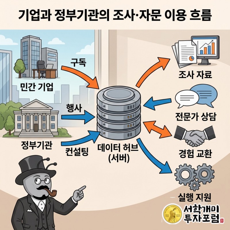 기업과 정부기관의 책임자가 구독·행사·컨설팅을 통해 조사 자료와 상담, 경험 교환, 실행 지원을 이용하는 흐름