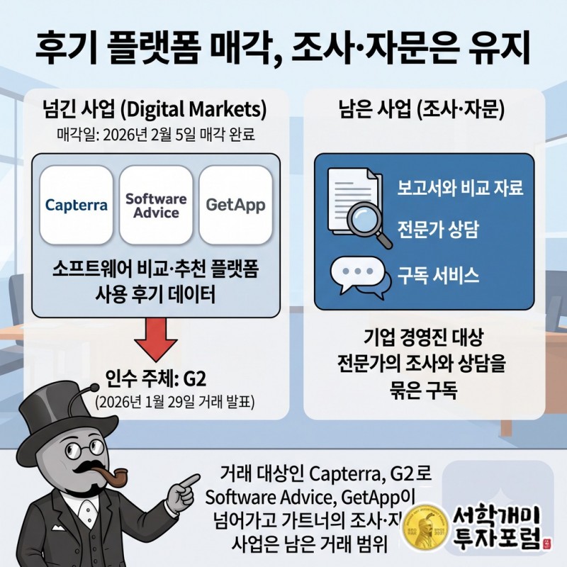 Capterra, Software Advice, GetApp이 G2로 넘어가고 가트너의 조사·자문 사업은 남은 거래 범위