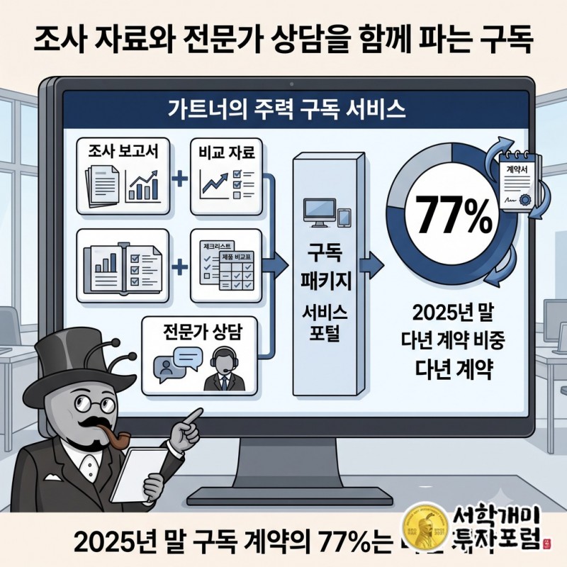 보고서와 비교 자료, 전문가 상담을 함께 제공하는 구독 구성과 2025년 말 다년 계약 비중 77%