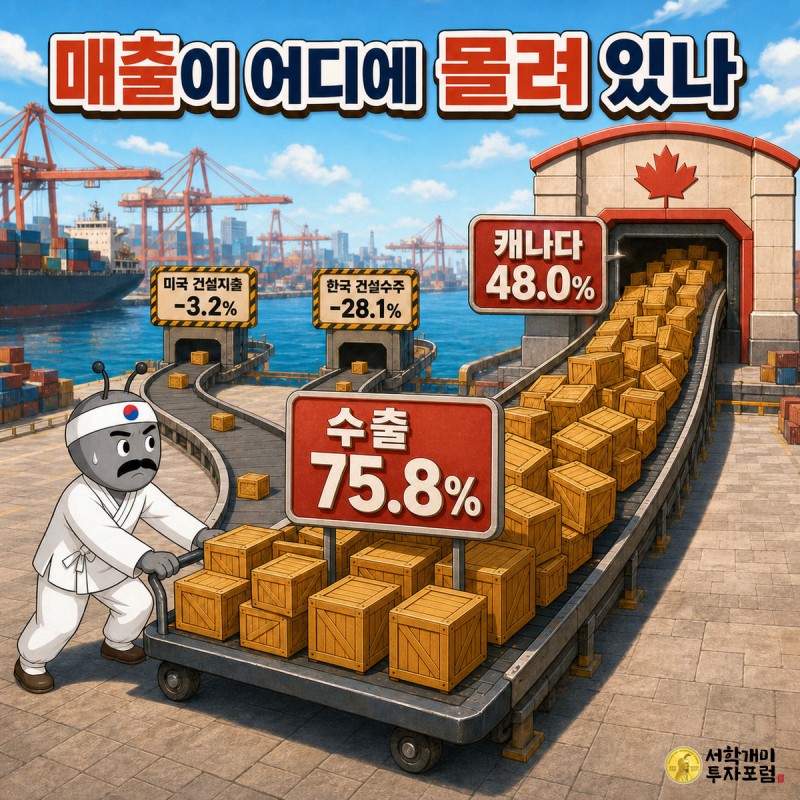 항만에서 수출 75.8% 화물이 캐나다 48.0% 창고로 들어가고, 미국 건설지출 -3.2%와 한국 건설수주 -28.1% 표지가 붙은 좁은 통로에는 화물이 거의 없는 장면