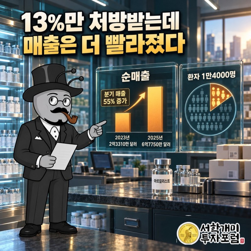 재발 환자 1만4000명 중 13%가 쓰는 아르칼리스트와 2023년 2억3310만 달러에서 2025년 6억7750만 달러로 늘어난 순매출