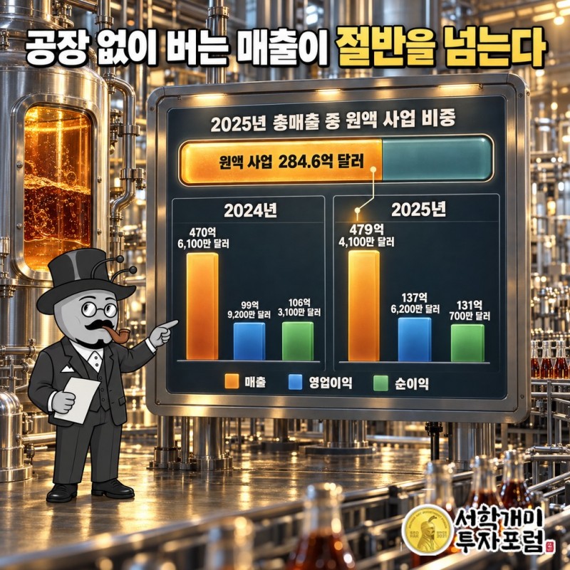 2025년 순영업매출 479.4억 달러 가운데 원액 사업 284.6억 달러 비중을 보여 주는 막대
