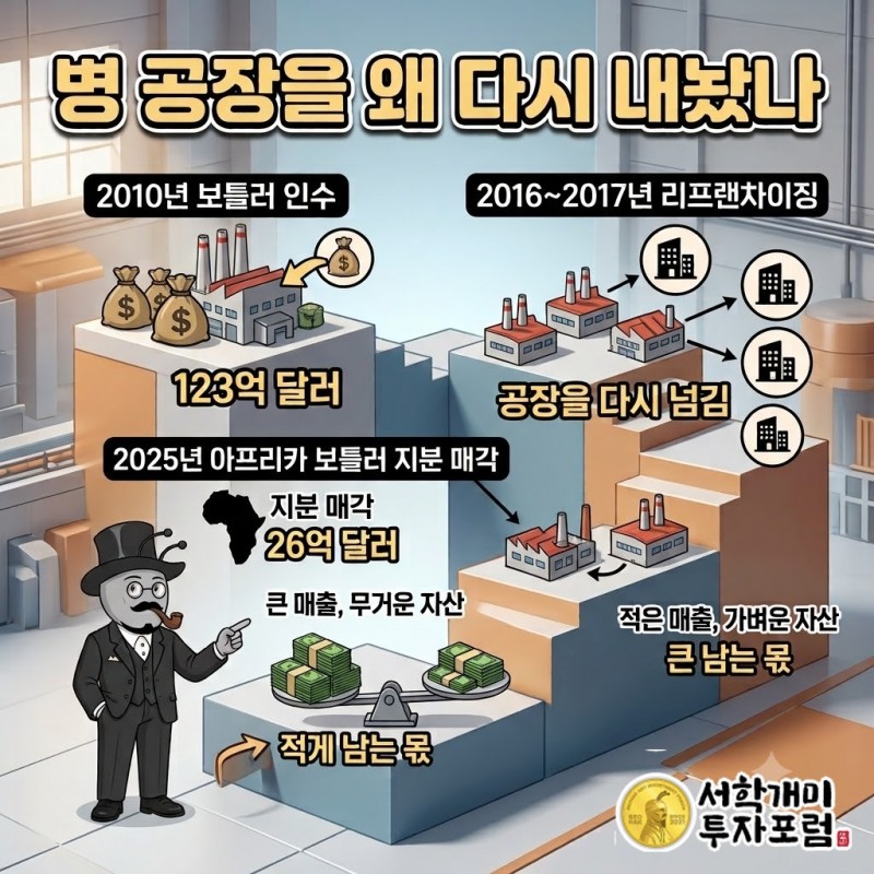 2010년 보틀러 인수, 2016~2017년 리프랜차이징, 2025년 아프리카 보틀러 지분 매각으로 이어지는 연표