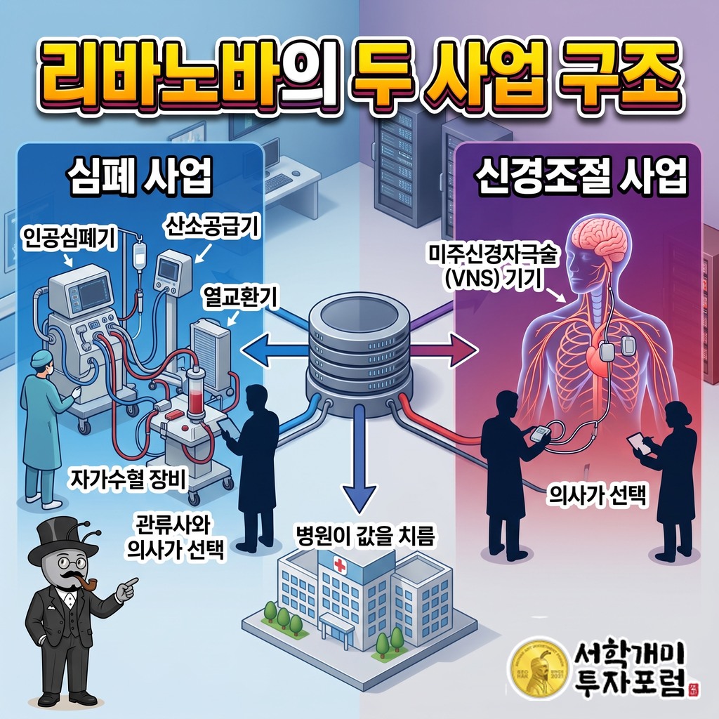 관류사와 의사가 고르고 병원이 값을 치르는 리바노바의 심폐 사업과 신경조절 사업 구조도