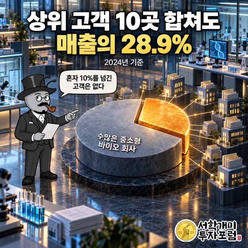 상위 고객 10곳을 합쳐도 매출의 28.9%인 메드페이스의 고르게 퍼진 고객 구성