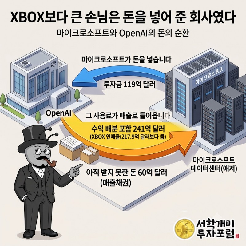 마이크로소프트가 OpenAI에 투자하고 OpenAI가 애저 사용료를 다시 내는 돈의 순환 도식