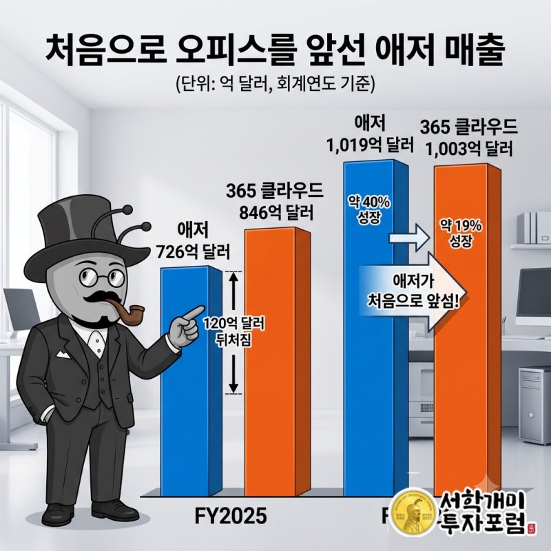 애저 매출이 오피스 구독 클라우드 매출을 처음 앞선 막대 비교 도식