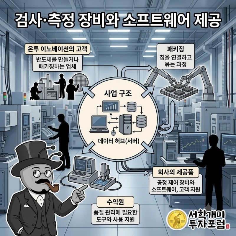 반도체 제조·패키징 업체에 검사·측정 장비와 공정 분석 소프트웨어, 고객 지원을 제공하는 사업 구조