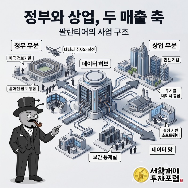 팔란티어의 정부 부문과 상업 부문, 두 매출 축을 나타낸 구조도