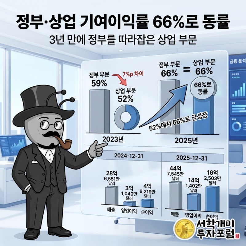 2023년과 2025년 정부·상업 부문 기여이익률 변화를 비교한 도표