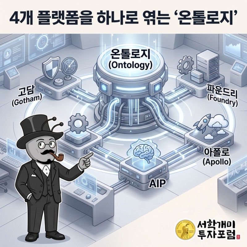 Gotham, Foundry, Apollo, AIP를 하나로 묶는 Ontology 구조를 나타낸 도식