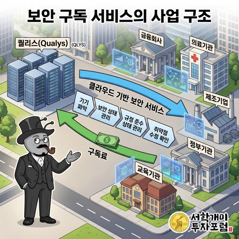 기업과 정부기관이 보안 서비스를 구독하고 퀄리스가 기기 파악부터 취약점 수정 확인까지 지원하는 사업 구조