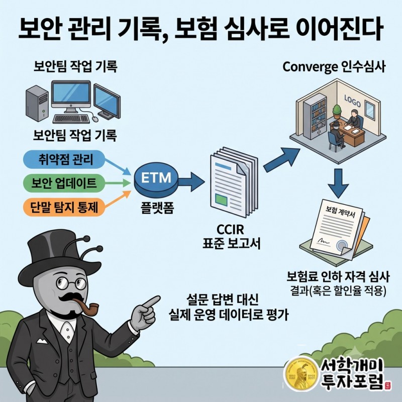 보안 관리 증거를 CCIR 보고서로 묶어 Converge의 보험 심사에 전달하는 흐름