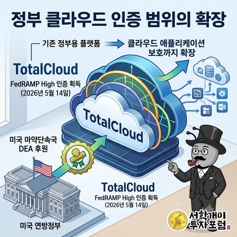 TotalCloud의 FedRAMP High 인증으로 기존 정부용 플랫폼의 인증 범위가 클라우드 애플리케이션 보호까지 넓어진 내용