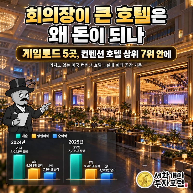 카지노 없는 미국 컨벤션 호텔 실내 회의 공간 순위에서 게일로드 5곳이 상위 7위 안에 든 모습