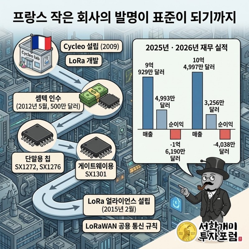 프랑스 사이클레오의 LoRa 기술이 셈텍 인수 뒤 LoRaWAN 표준으로 퍼지는 과정