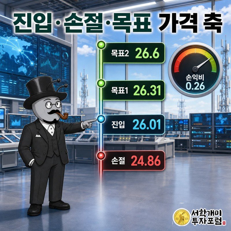AT&amp;T의 진입가와 손절가, 두 목표가를 1센트 단위로 표시한 가격 축