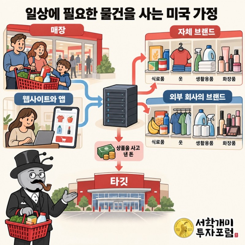 미국 가정이 매장과 앱에서 자체 브랜드·외부 브랜드 상품을 사고 타깃이 판매 대금을 받는 구조