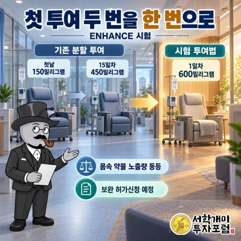 1일차 150mg과 15일차 450mg 분할 투여를 1일차 600mg 한 번으로 줄인 ENHANCE 시험 비교