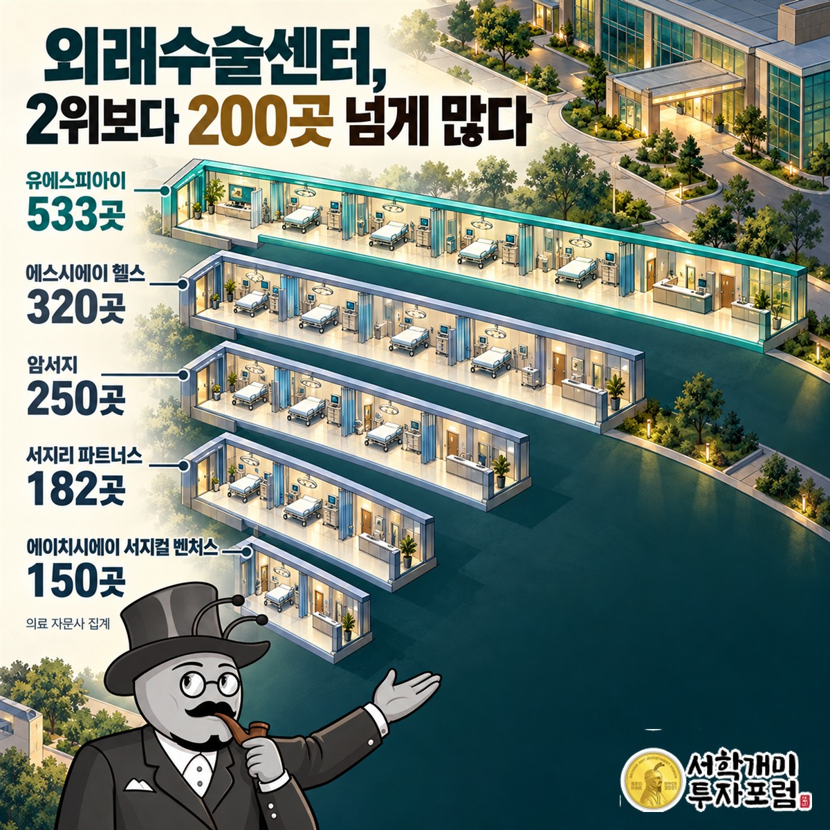 외래수술센터 수 비교: USPI 533곳, SCA 헬스 320곳, 암서지 250곳, 서지리 파트너스 182곳, HCA 서지컬 벤처스 150곳