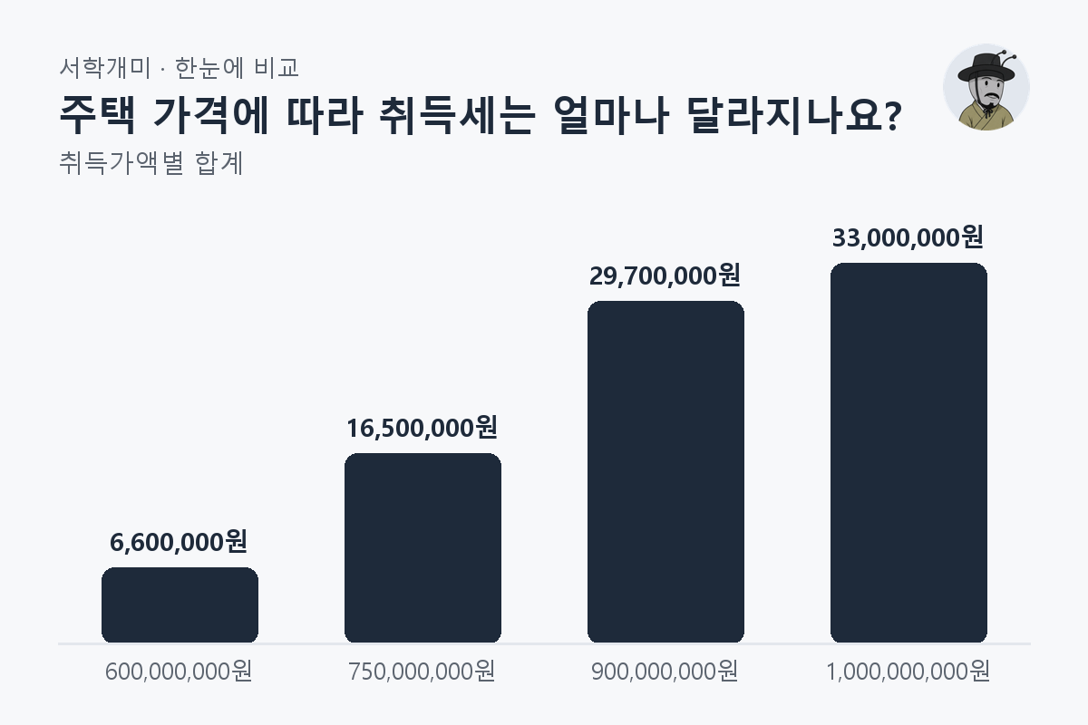 주택 가격에 따라 취득세는 얼마나 달라지나요? — 취득가액별 비교 막대그래프