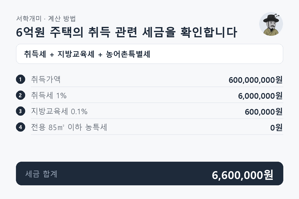6억원의 1주택을 전용 85㎡ 이하로 취득하면 취득세 6,000,000원과 지방교육세 600,000원을 합쳐 6,600,000원이 되는 과정