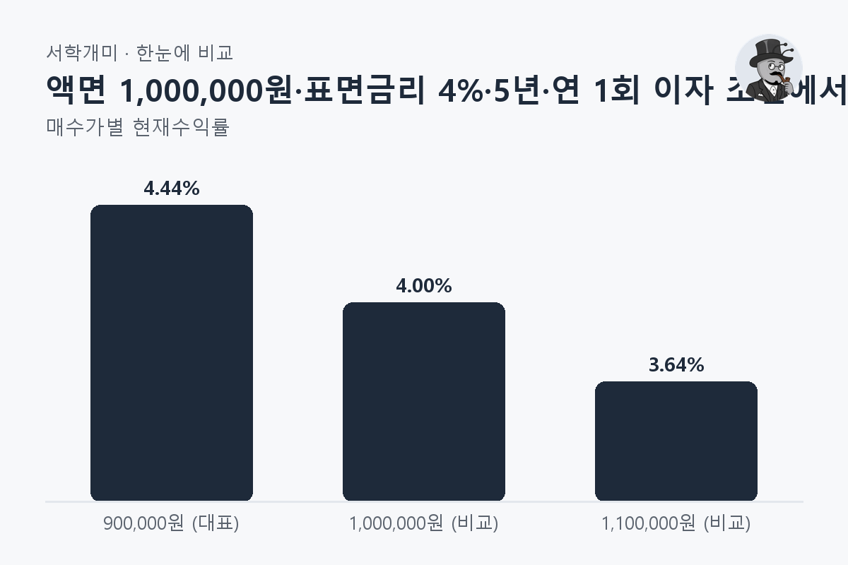 액면 1,000,000원·표면금리 4%·5년·연 1회 이자 조건에서 매수가 900,000원·1,000,000원·1,100,000원의 근사 YTM은 6.32%·4.00%·1.90%입니다 — 매수가별 비교 막대그래프