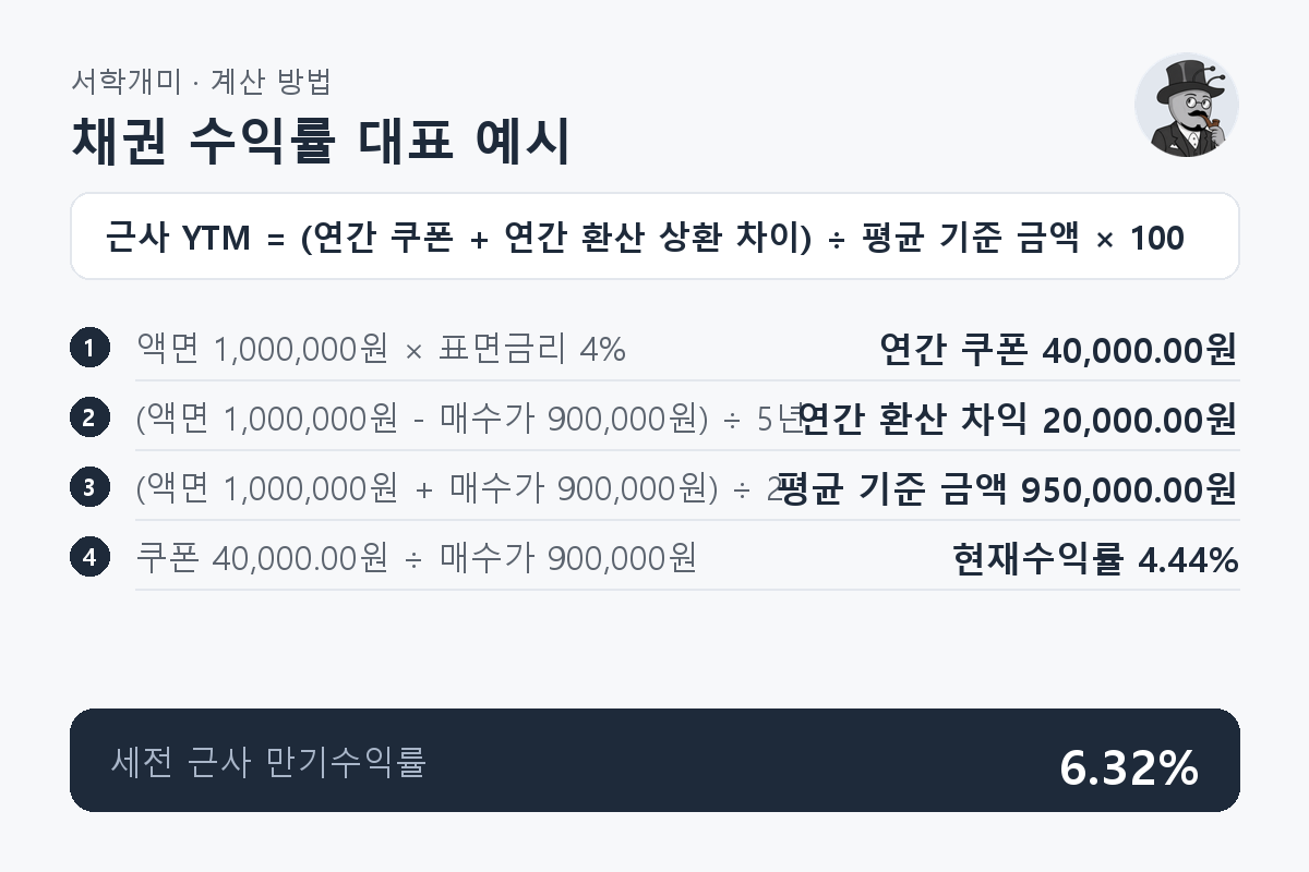 액면가 100만원 채권을 90만원에 매수하고 표면금리 4%와 남은 기간 5년을 적용해 쿠폰과 상환 차이를 나누는 근사 수익률 계산 과정