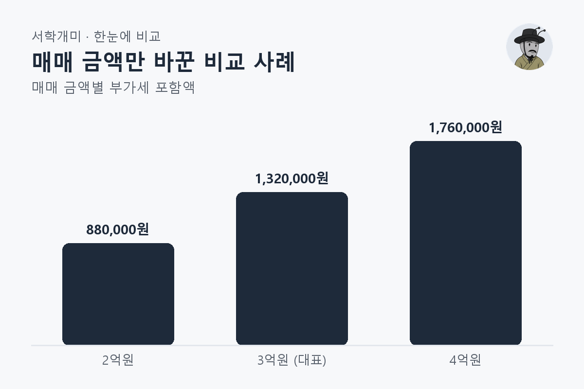 매매 금액만 바꾼 비교 사례 — 매매 금액별 비교 막대그래프