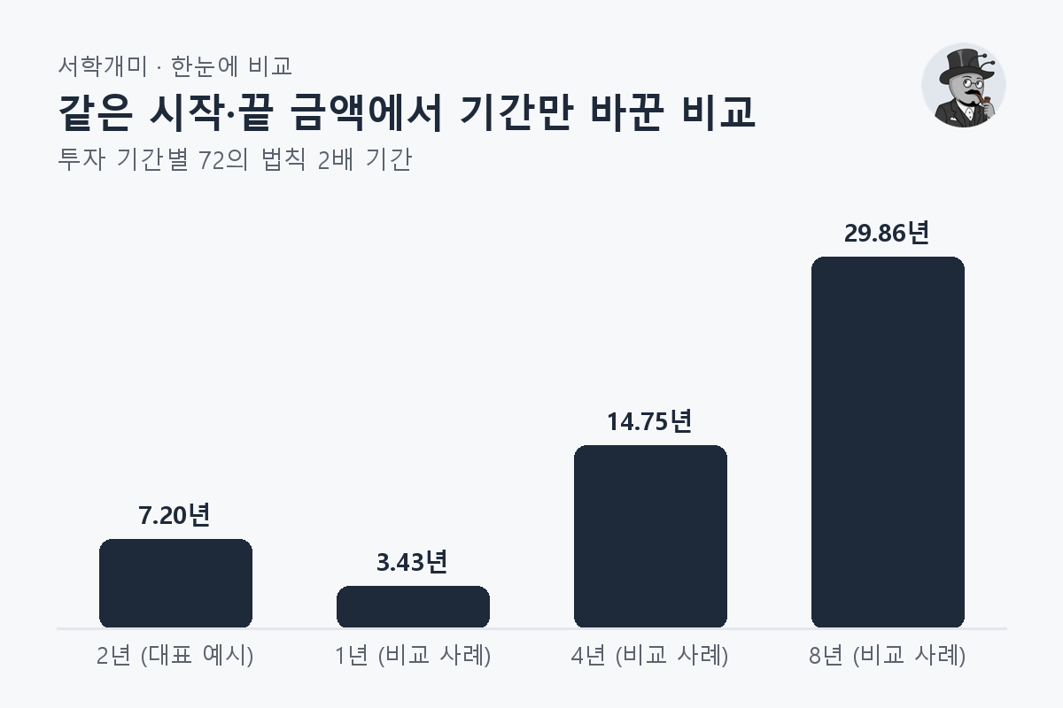 같은 시작·끝 금액에서 기간만 바꾼 비교 — 투자 기간별 비교 막대그래프