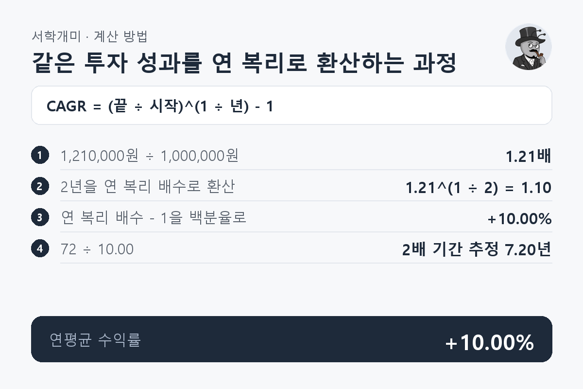 시작 금액 1,000,000원과 2년 뒤 끝 금액 1,210,000원으로 증가 배수 1.21을 구하고 연평균 수익률 +10.00%와 2배 기간 7.20년을 산출하는 과정