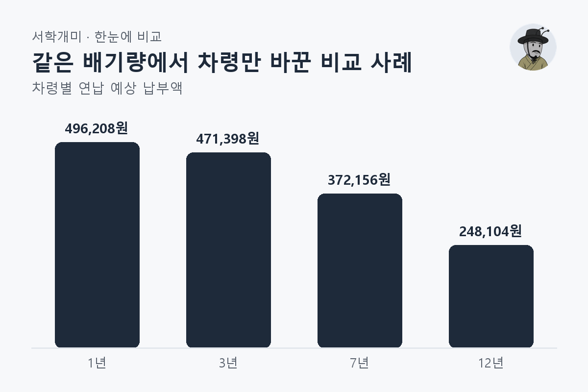 같은 배기량에서 차령만 바꾼 비교 사례 — 차령별 비교 막대그래프