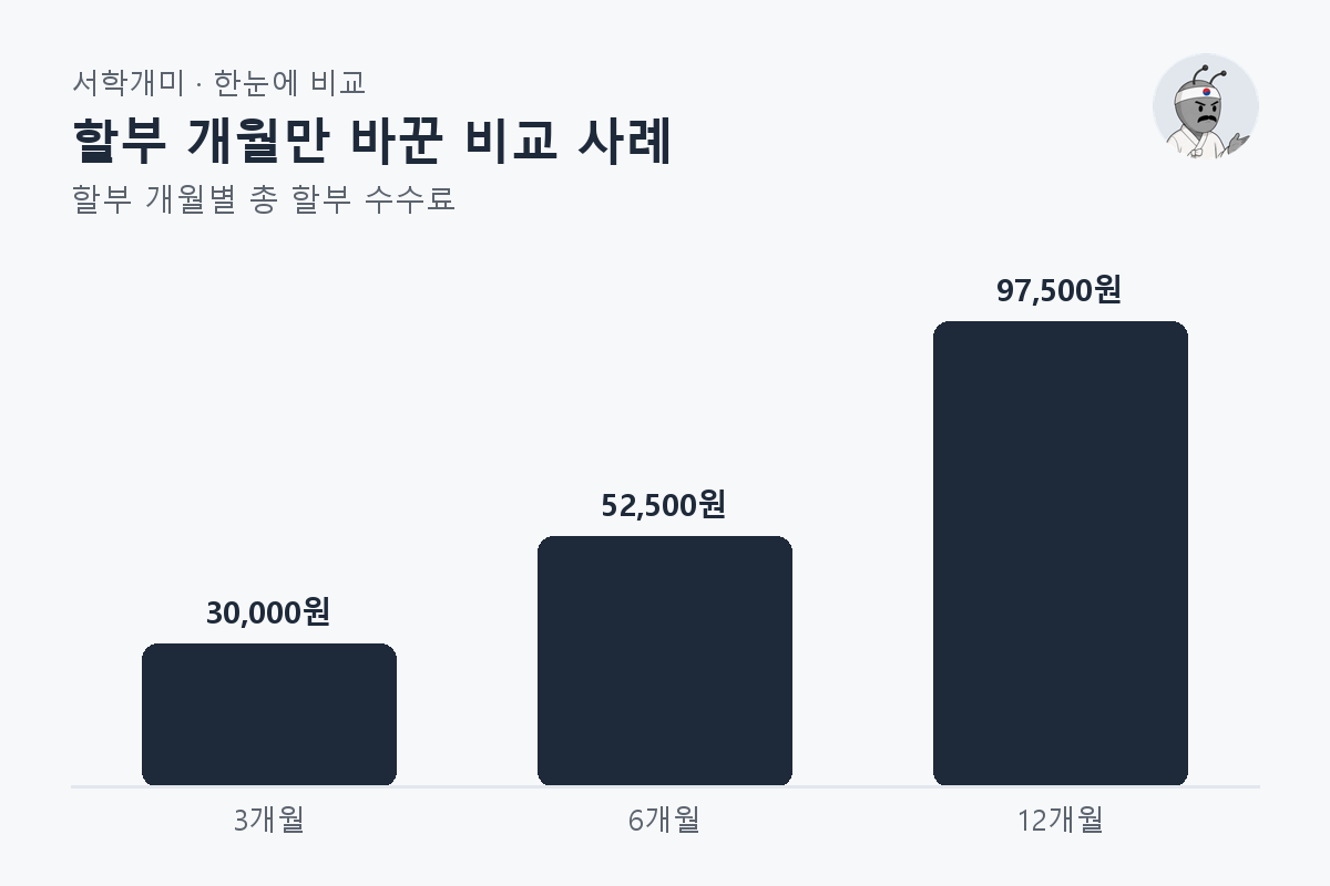 할부 개월만 바꾼 비교 사례 — 할부 개월별 비교 막대그래프