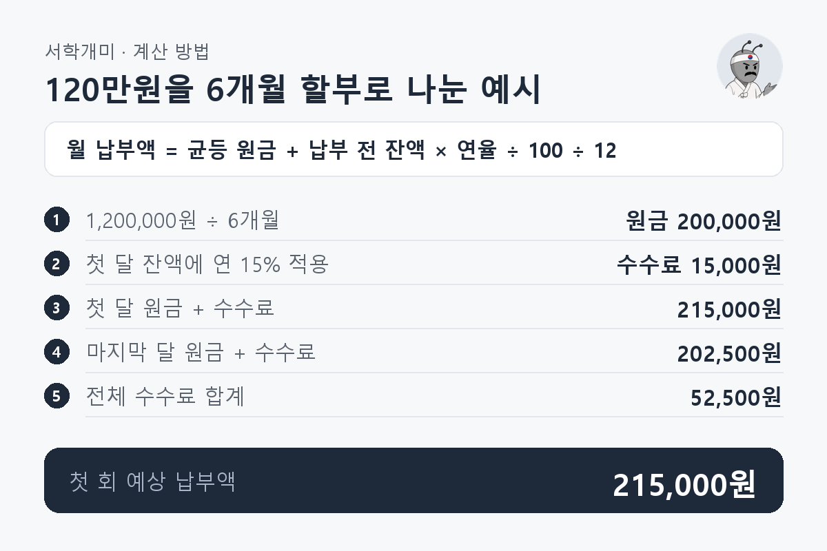 120만원을 연 수수료율 15%로 6개월 균등 분할하면 첫 회 예상 납부액 215,000원과 총 수수료 52,500원이 되는 계산 과정