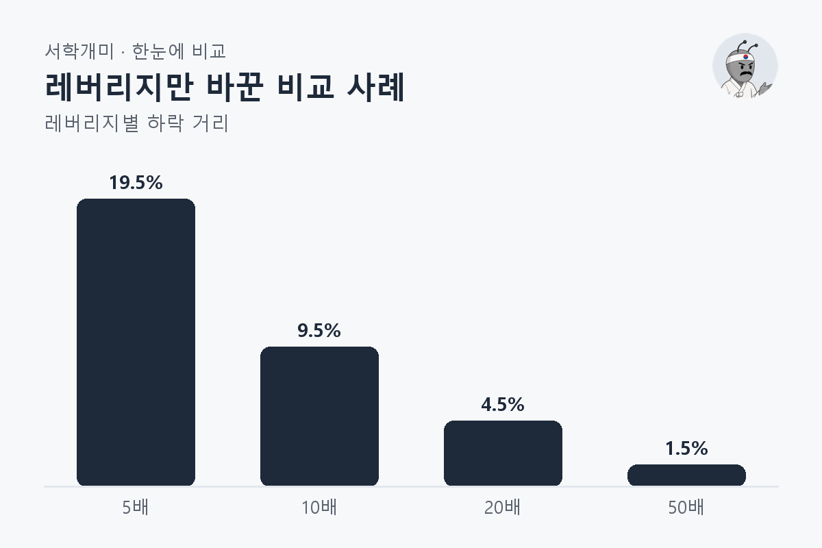 레버리지만 바꾼 비교 사례 — 레버리지별 비교 막대그래프