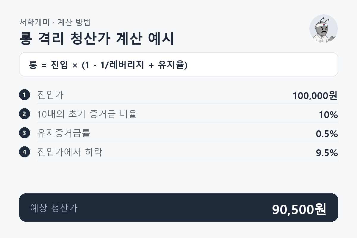진입가 100,000원, 10배 롱, 유지증거금률 0.5%로 격리 근사 청산가 90,500원과 하락 거리 9.5%를 구하는 과정