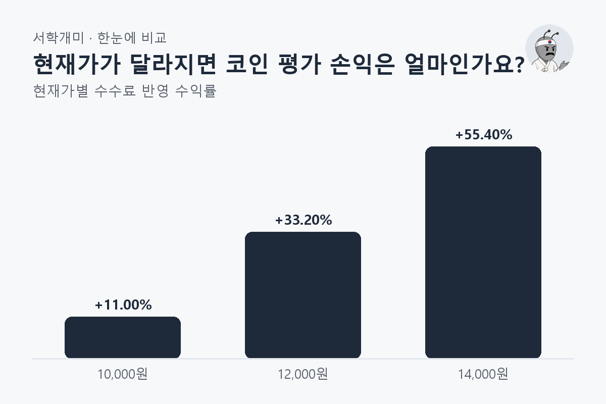 현재가가 달라지면 코인 평가 손익은 얼마인가요? — 현재가별 비교 막대그래프