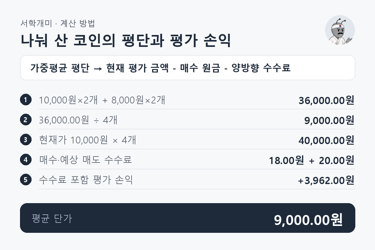 10,000원과 8,000원에 각각 2개를 산 코인의 평단이 9,000.00원이며 현재가 10,000원에서 양방향 비용을 빼면 평가 손익이 3,962.00원이 되는 과정