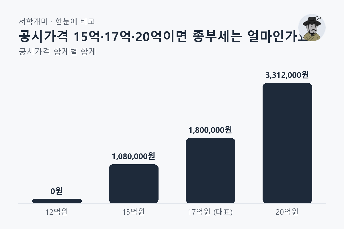 공시가격 15억·17억·20억이면 종부세는 얼마인가요? — 공시가격 합계별 비교 막대그래프