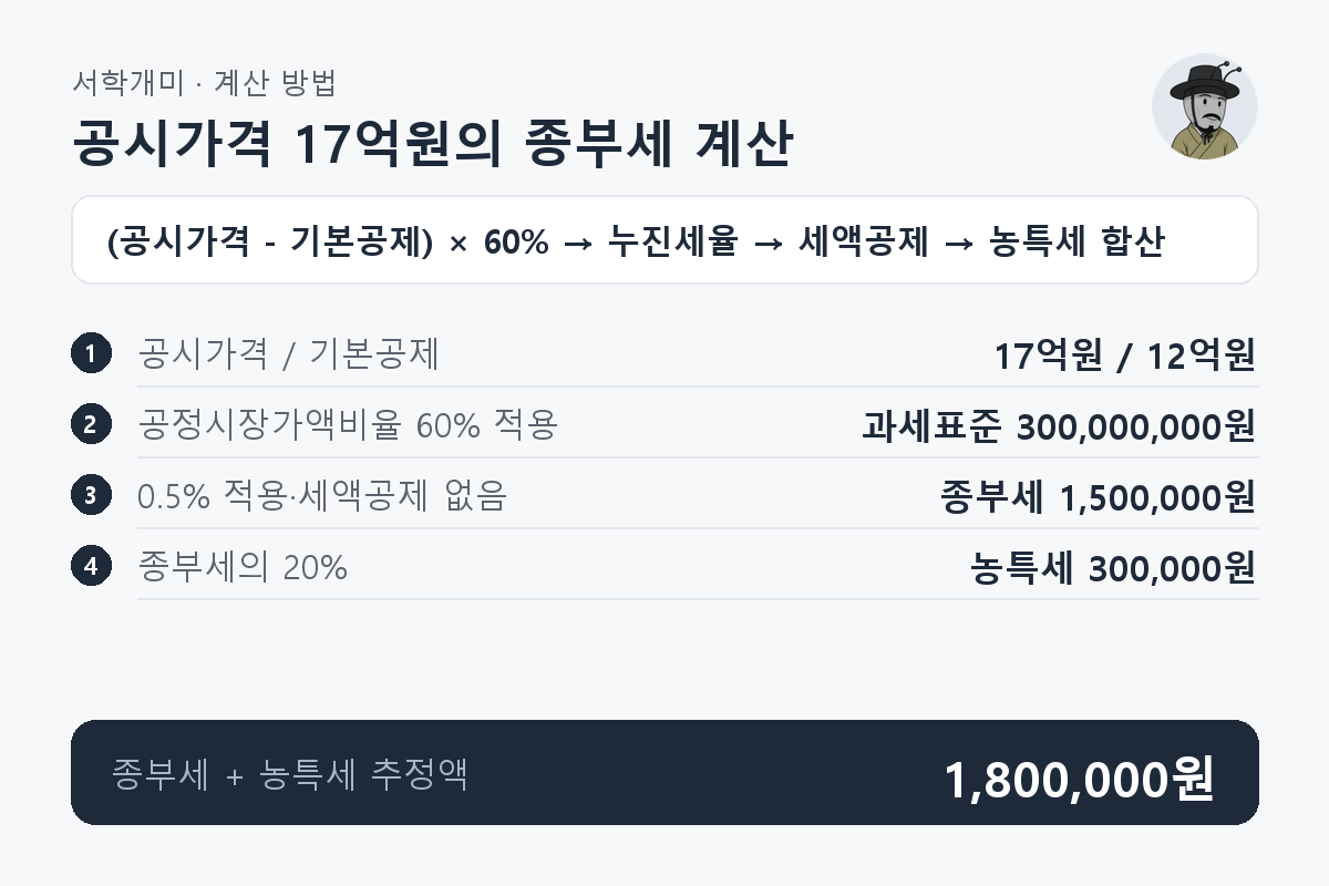1세대 1주택 공시가격 17억원에서 12억원을 공제하고 60%를 적용한 과세표준에 세율을 곱해 종부세와 농특세를 합산하는 과정