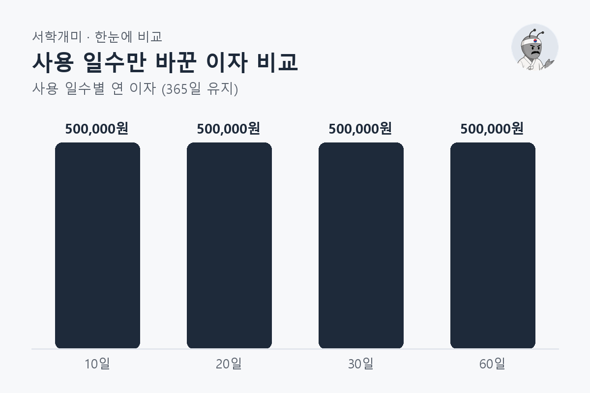 사용 일수만 바꾼 이자 비교 — 사용 일수별 비교 막대그래프